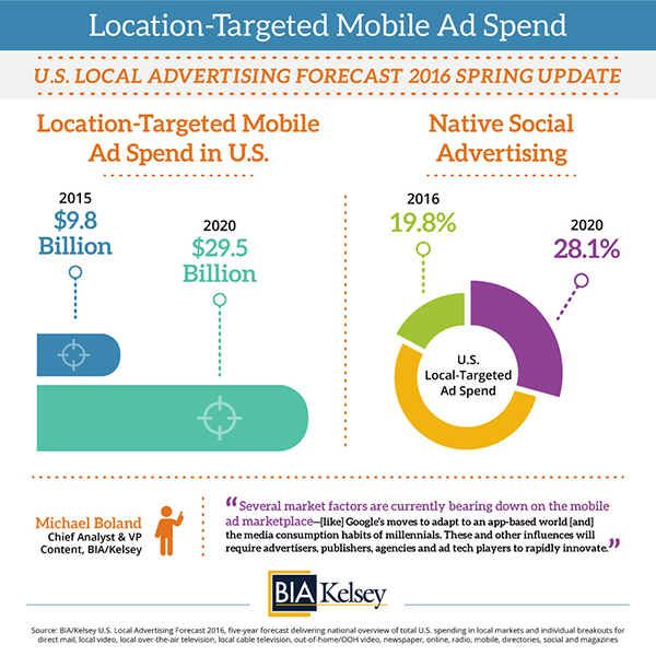Location-Targeted Mobile Ad Spend
