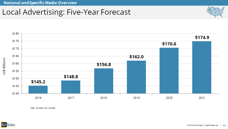 BIA/Kelsey Forecasts Overall U.S. Local Advertising Revenues to Reach $148.8B in 2017, Lifted by Strong Growth in Online/Digital - BIAKelsey