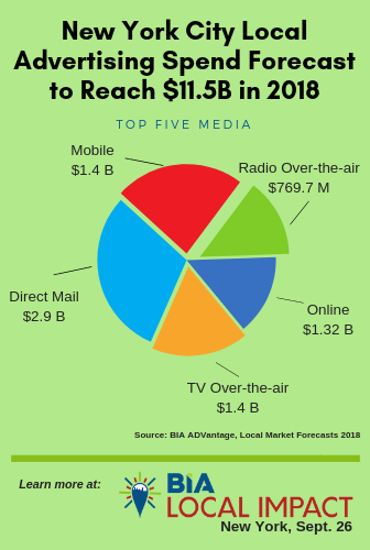 New York City Local Advertising Spend Forecast to Reach $11.5B in 2018