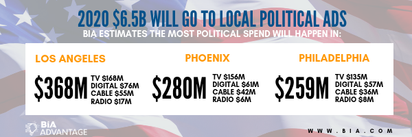 BIA Local Political Ad Spend Top Markets Aug 2019