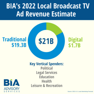2022 Local Broadcast TV Ad Revenue Estimate