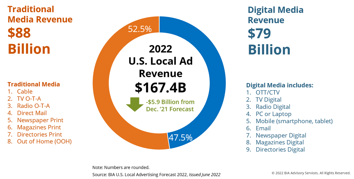 2022-US-Local-Ad-Revenue-JuneUpdate-PR
