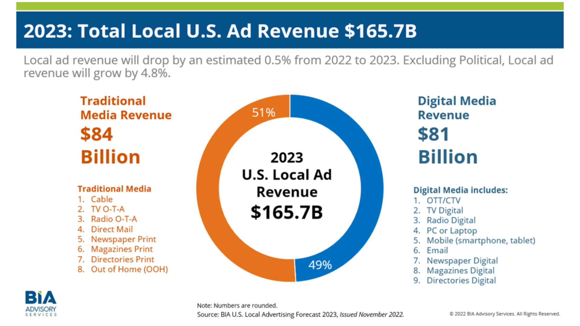 BIA 2023 Total Local U.S. Ad Revenue