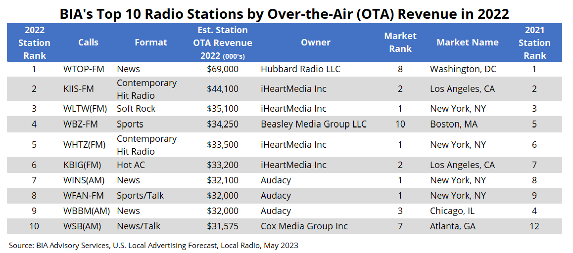 BIAs Top 10 Radio Stations by OTA Revenue