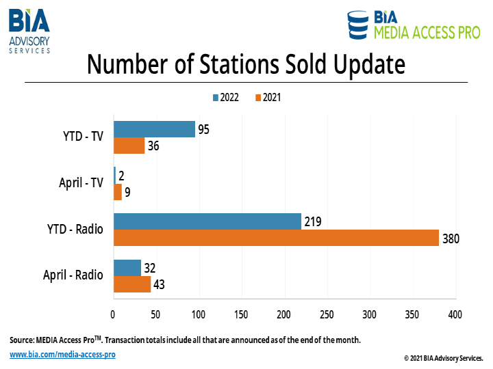 Number Stations Sold Update 05-10-22
