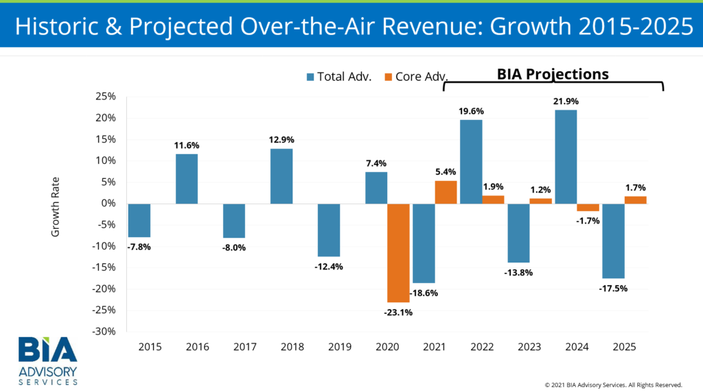 PR-OTA TV Growth 2015-2025