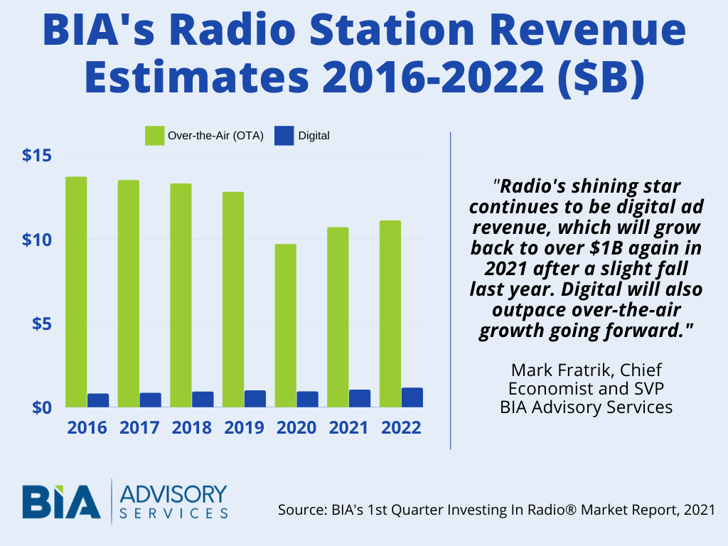 Radio Station Revenue 2016-2022