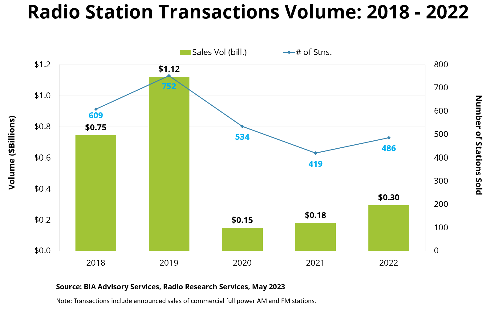 Radio Station Transactions 2018-2022