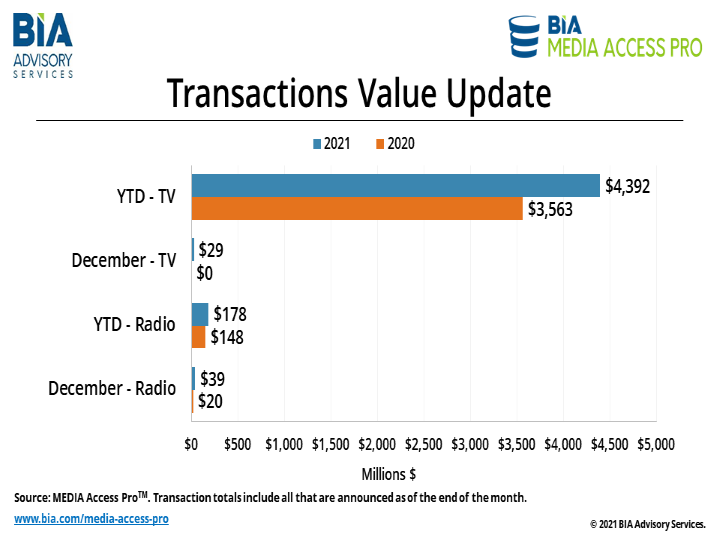 Transactions Value Update 01-10-22
