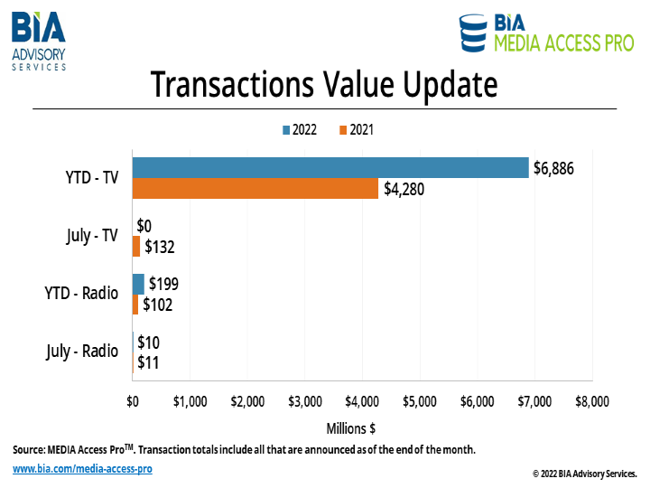 Transactions Value Update 8-10-22